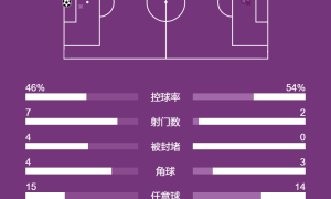 德甲-吉拉西制胜+破球荒 多特1-0奥格斯堡迎2连胜