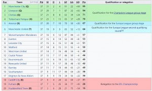 英超欧冠资格解析:5队出征仅1种可能 需枪手争气