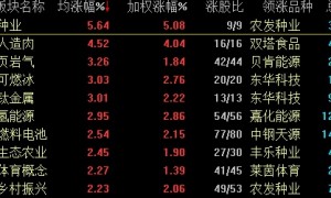 A股劲升!三大股指涨超1% 逾八成个股上涨