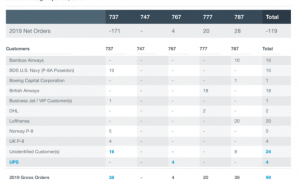 波音4月零订单!交付新飞机23架同比暴跌91%