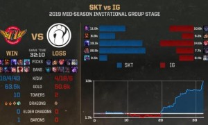 MSI小组赛:打野落下风 Faker瑞兹将IG连胜打断