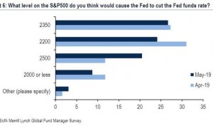 美银美林报告令人震惊:为美股崩盘做准备的机构投资者从未如此之多