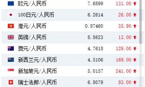 人民币中间价下调284点,报6.8649,创2018年12月27日以来新低