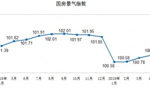 国家统计局:1-4月全国房地产开发投资额达34217亿元 同比增长11.9%