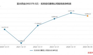 亚太药业45%高溢价易主背后:六年扣非累亏超25亿元