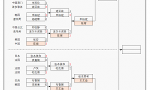 原创
WTT冠军赛:女单8强出炉!张本美和苦战5局险胜,晋级迎战王艺迪