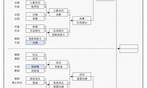 原创
男单8强诞生!张本智和惨遭惊天逆转,2-0连丢3局、浪费4个赛点