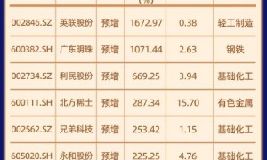 【一图看懂】50家上市公司发布前三季度业绩预告,超八成业绩预喜,净利润最高增长超1600%